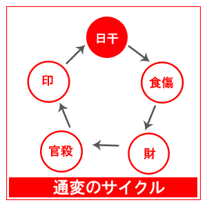 「日干・食傷・財・官殺・印」の五つの通変の循環サイクルの図